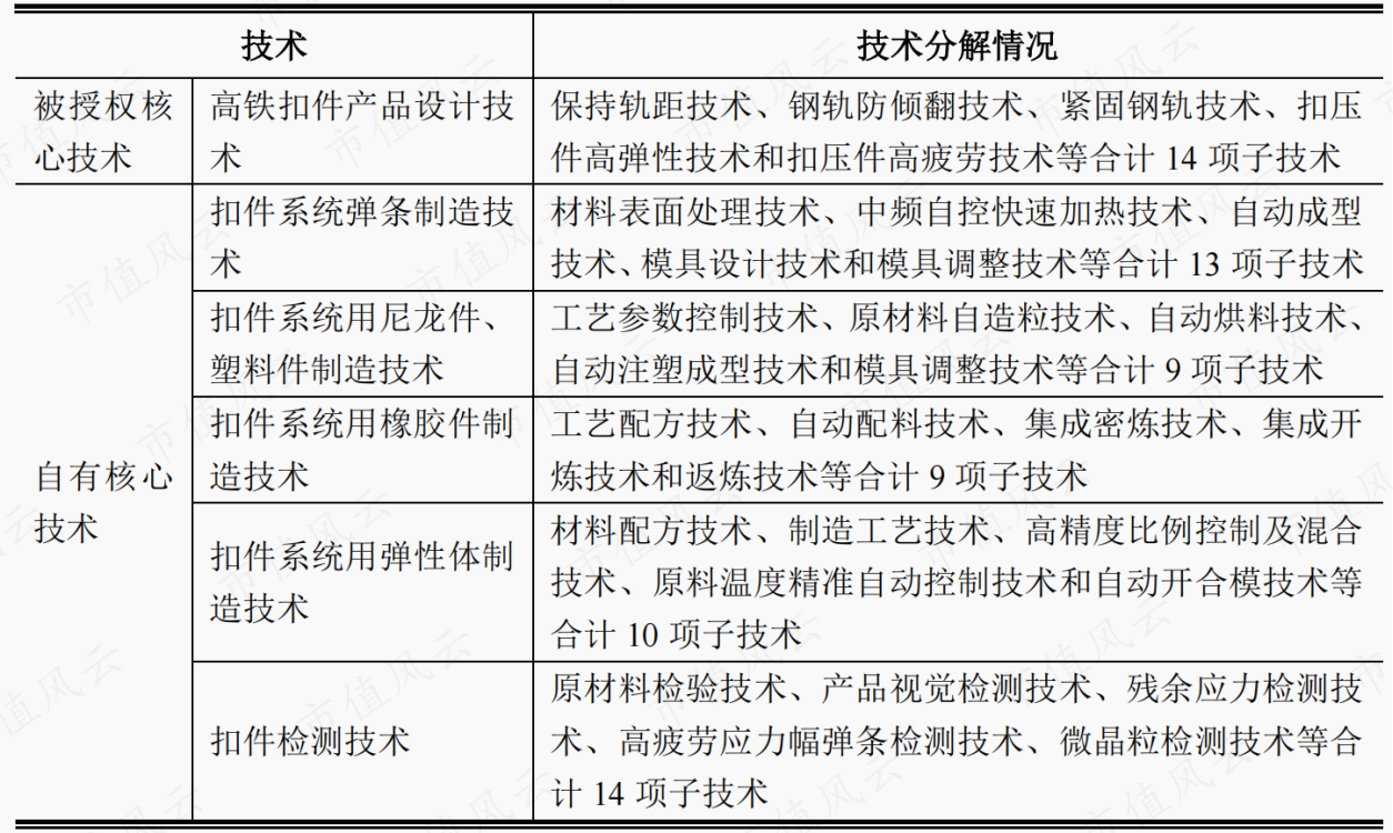 （来源：招股书）