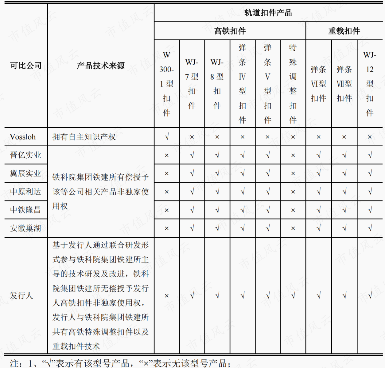（来源：招股书）