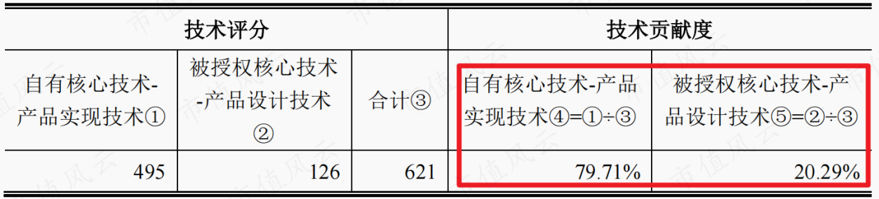 （来源：招股书）