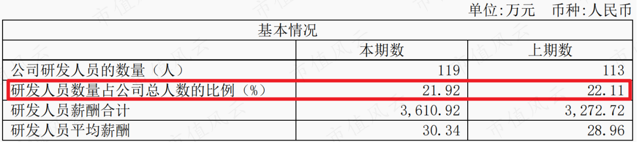 （来源：2022年报）