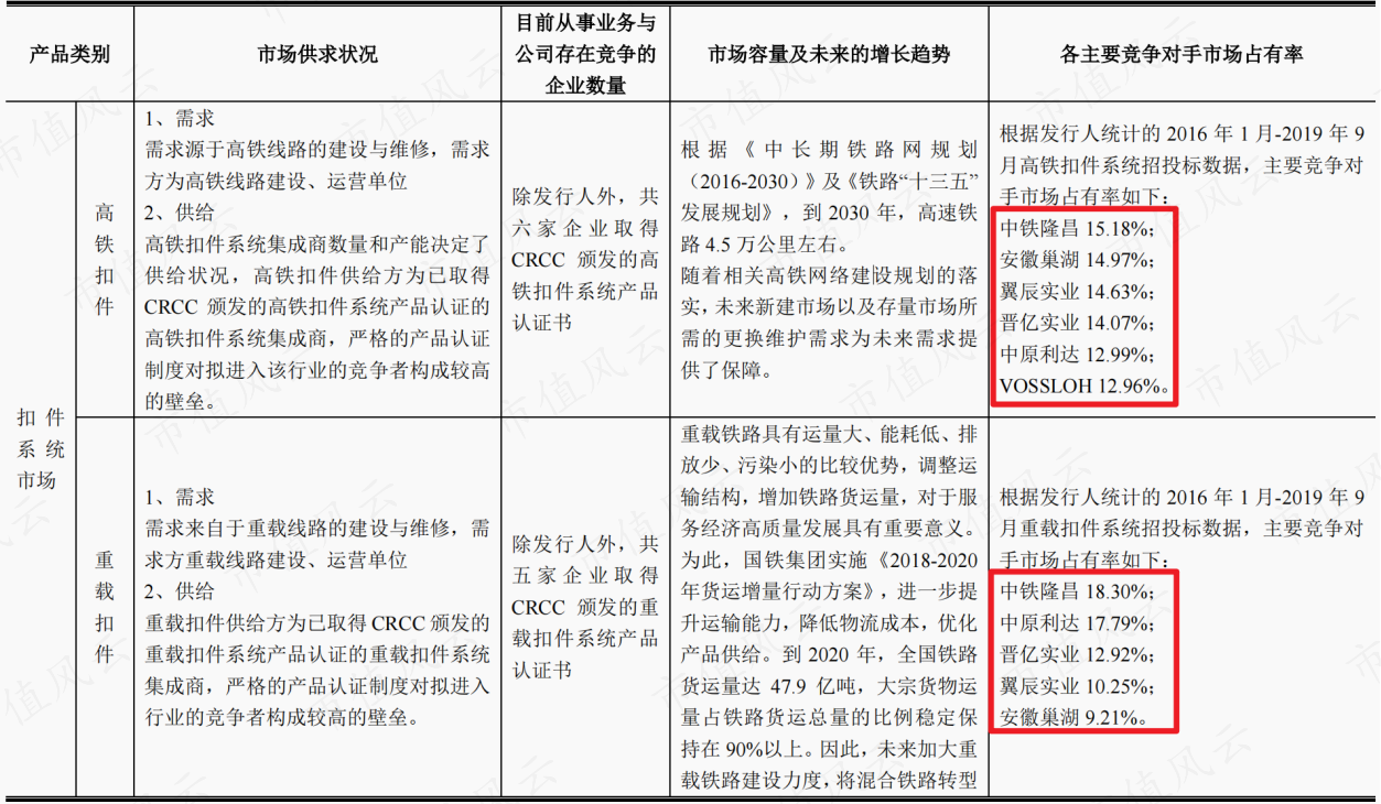 （来源：招股书）
