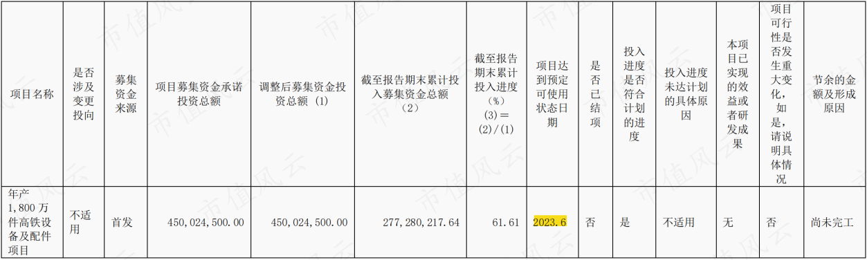 （来源：2022年报）