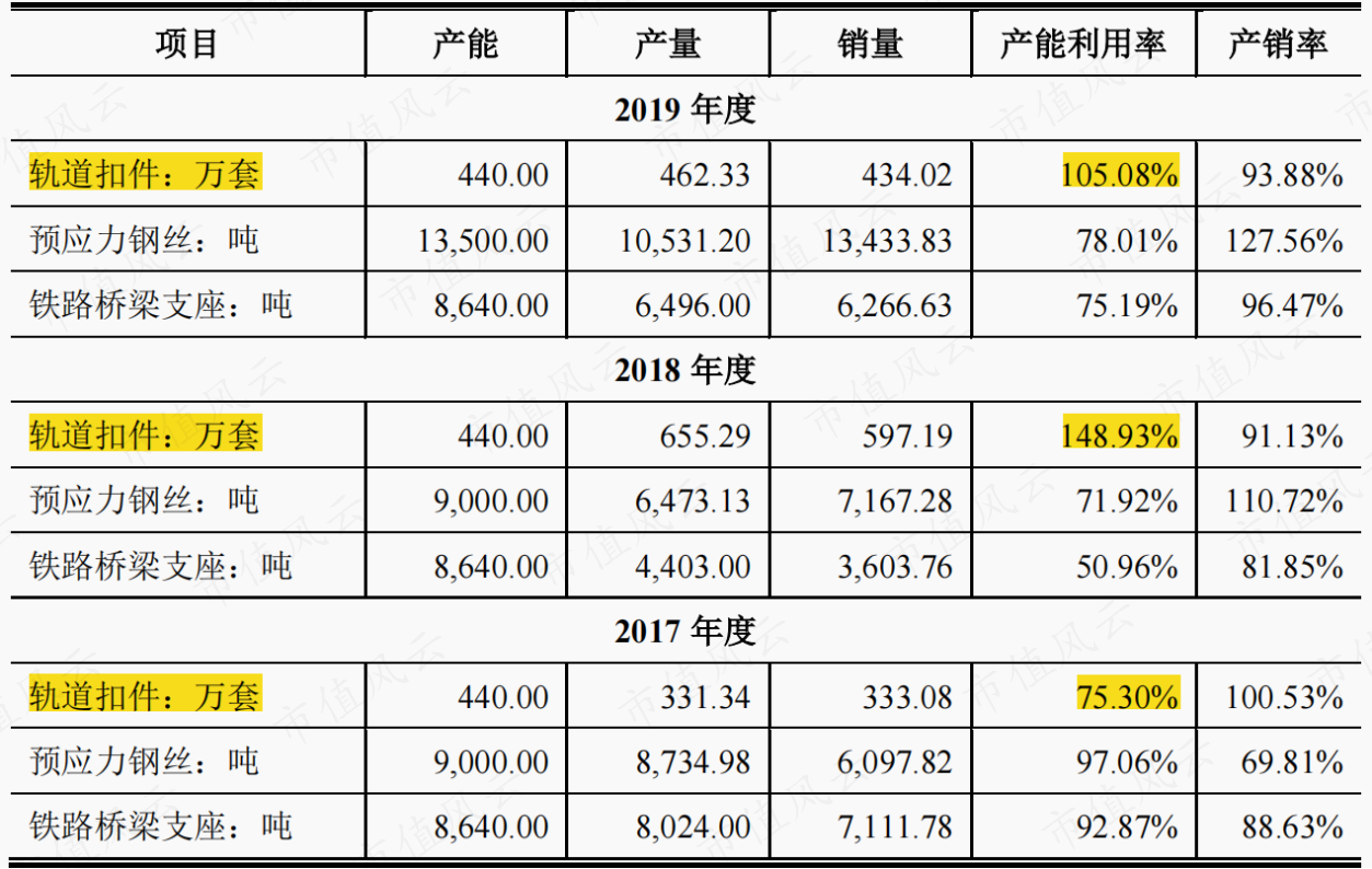 （来源：招股书）