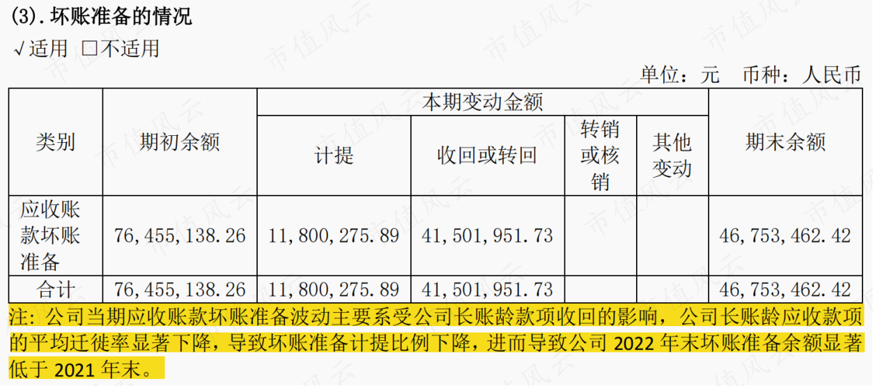 （来源：2022年报）