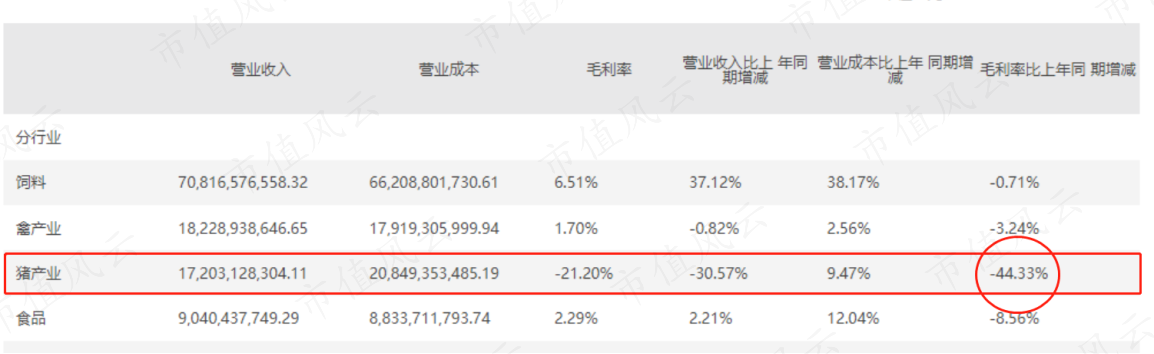 （来源：新希望2021年年报）