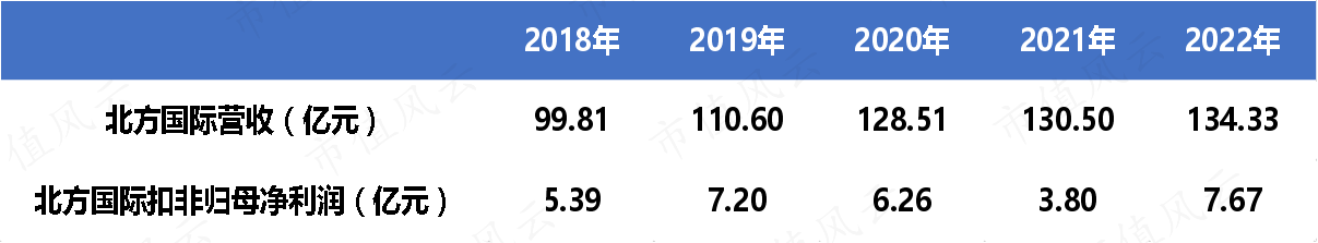 （制表：市值风云APP）