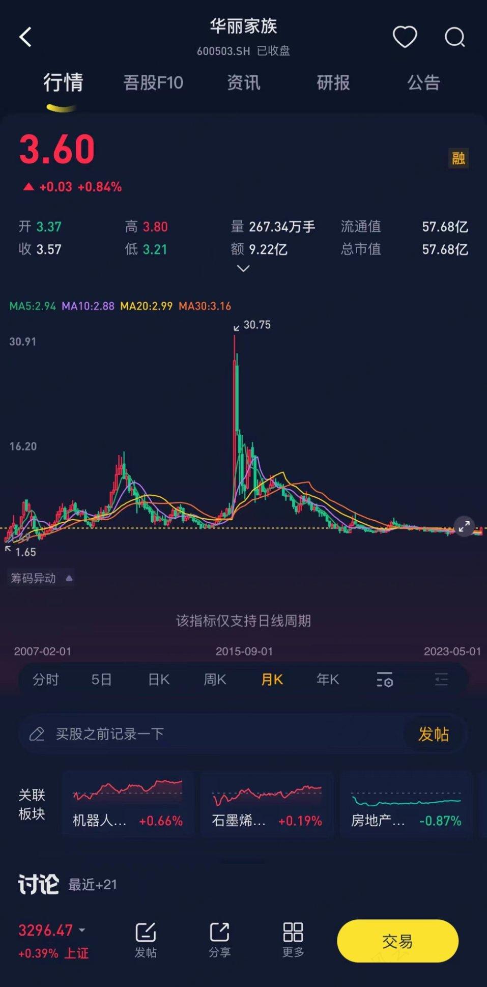 （华丽家族月K线。来源：市值风云APP）