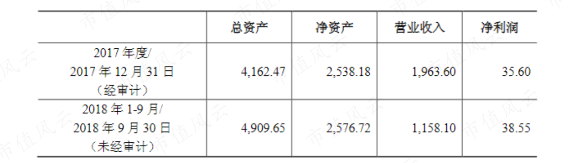 （来源：关于收购上海地福物业管理有限公司100%股权暨关联交易的公告）