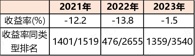 （来源：Choice数据，2023年收益率截止于5月23日）