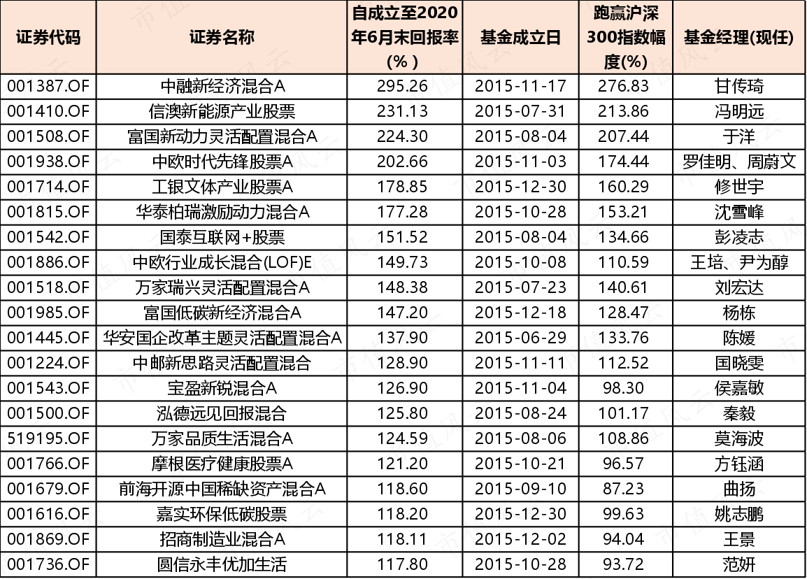 （来源：Choice数据，市值风云APP制图）
