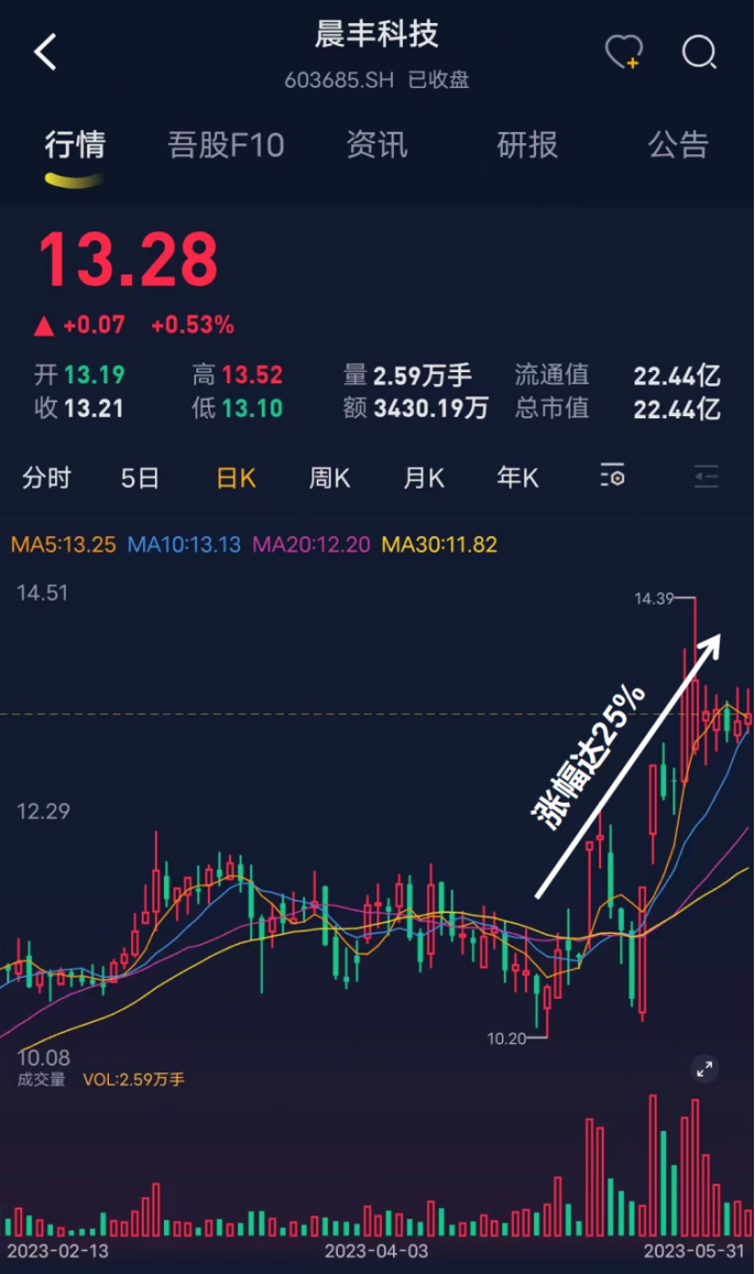 （来源：市值风云APP）