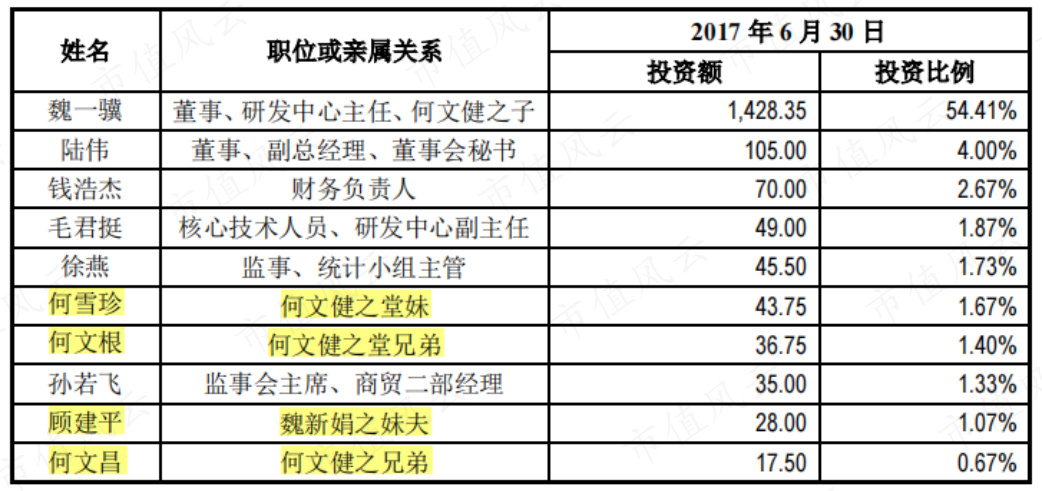 （来源：上市公司招股书）