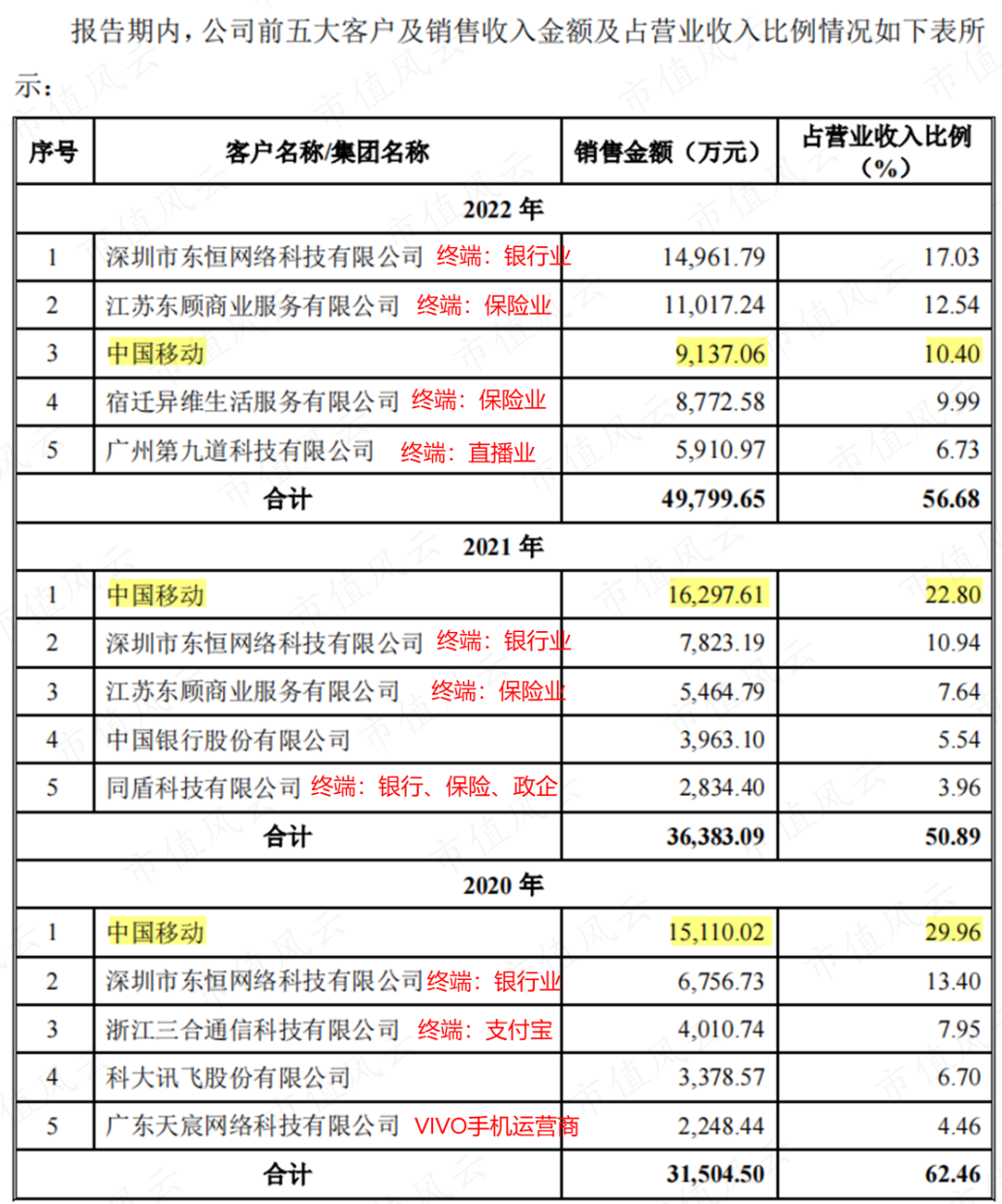 （来源：蜂助手招股书）