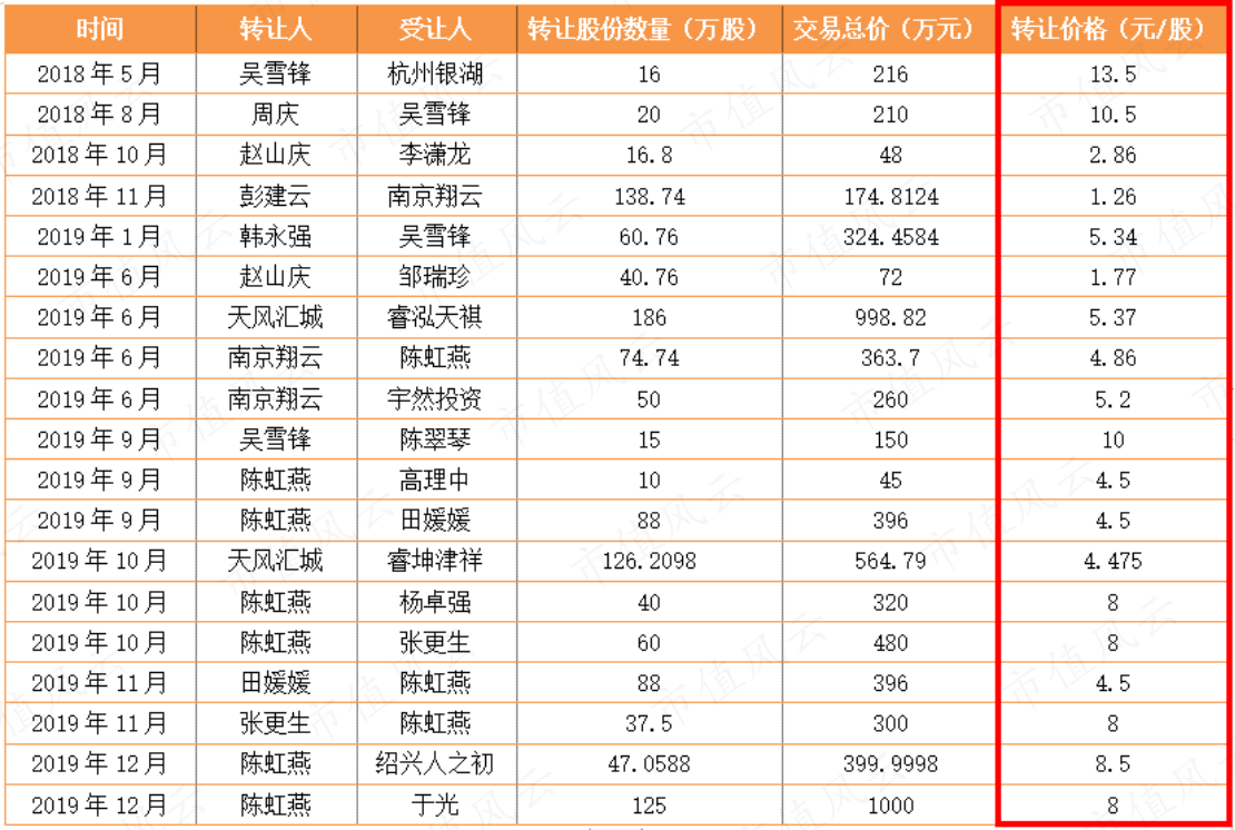 （制表：市值风云APP）