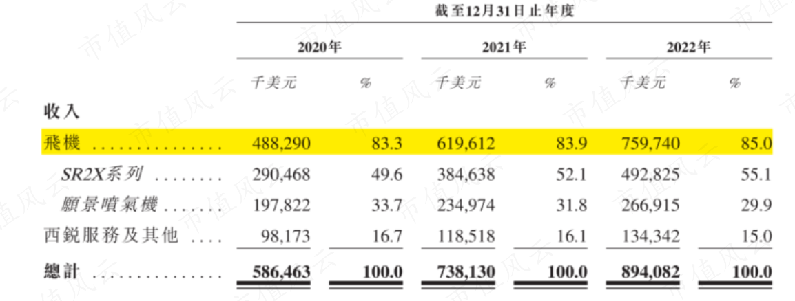 （来源：公司招股书）