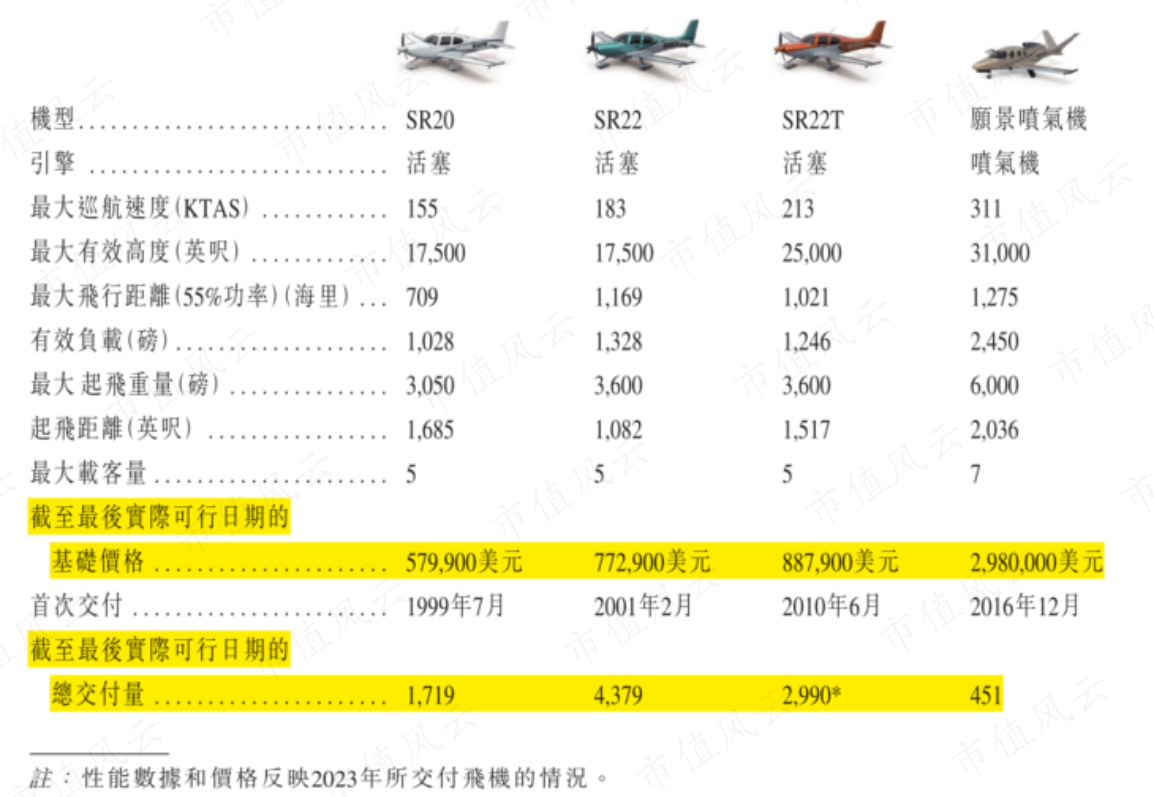 （来源：公司招股书）