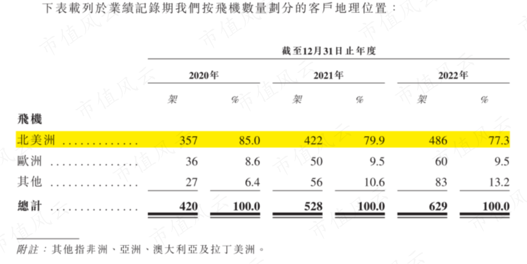 （来源：公司招股书）