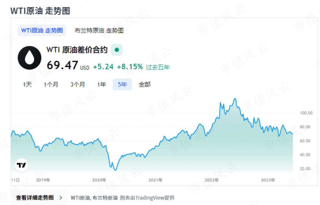 （WTI原油价格走势，来源：DailyFX）