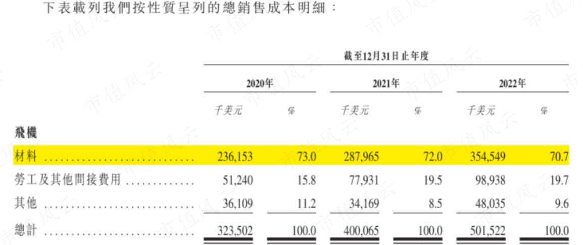 （来源：公司招股书）