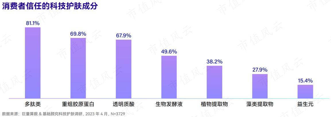 （来源：2023科技护肤行业白皮书）