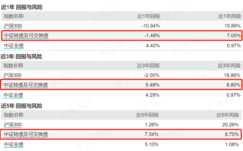 （来源：Wind，回报为年化回报，风险为年化波动率）