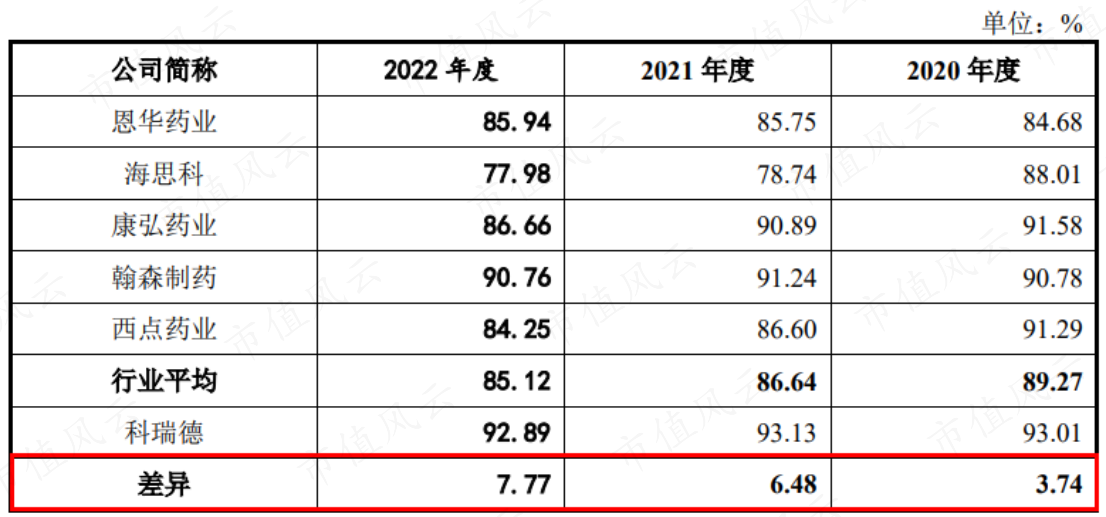 （来源：科瑞德招股书）