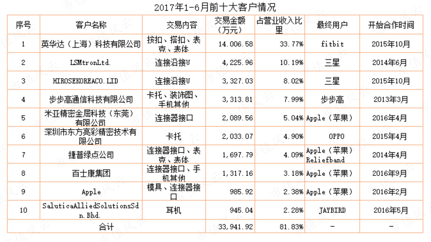 （市值风云APP整理）