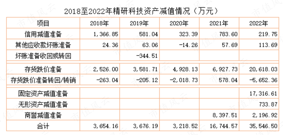 （制表：市值风云）
