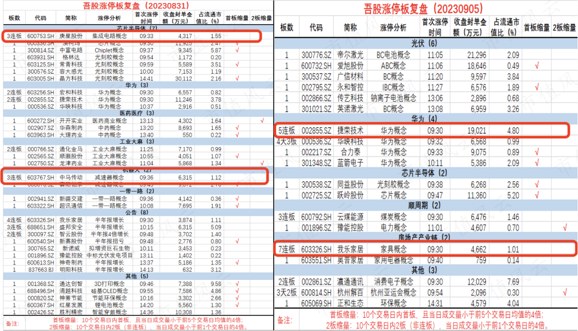 （来源：市值风云APP，每日吾股涨停复盘）