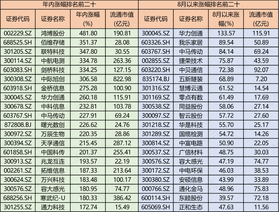 （来源：choice数据，数据截至9月6日收盘且剔除今年上市的新股和ST个股）
