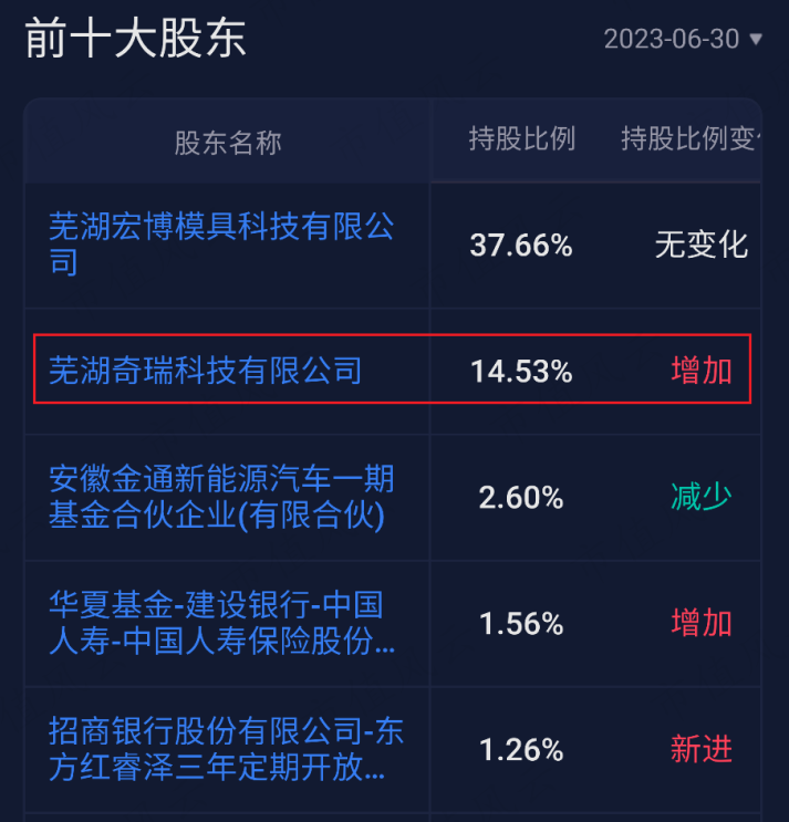 （来源：市值风云APP）