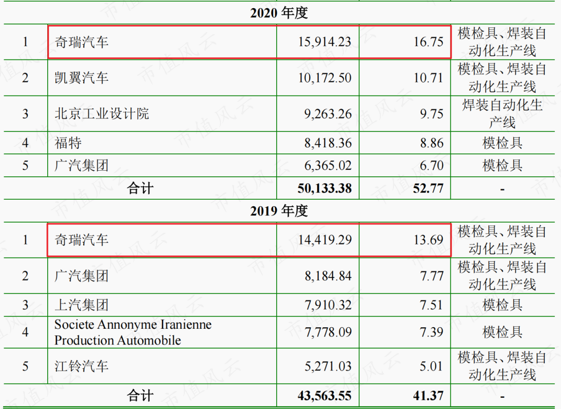 （来源：瑞鹄模具公开发行可转换公司债券募集说明书20220618）