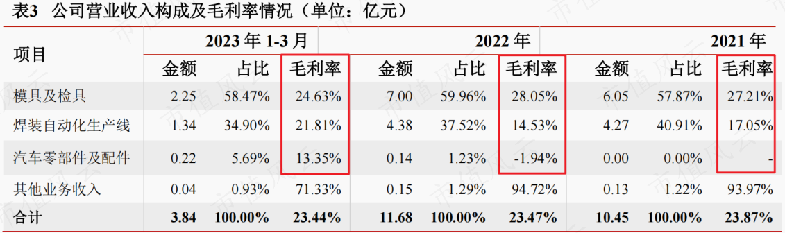 （来源：2022年瑞鹄模具公开发行可转换公司债券2023年跟踪评级报告）