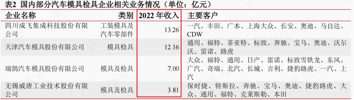 （来源：2022年瑞鹄模具公开发行可转换公司债券2023年跟踪评级报告）
