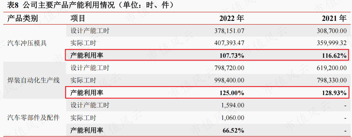 （来源：2022年瑞鹄模具公开发行可转换公司债券2023年跟踪评级报告）