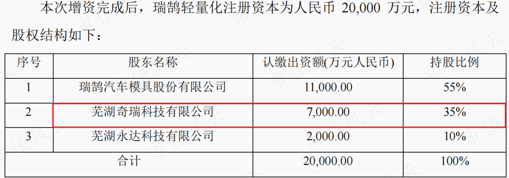 （来源：公司公告202303）