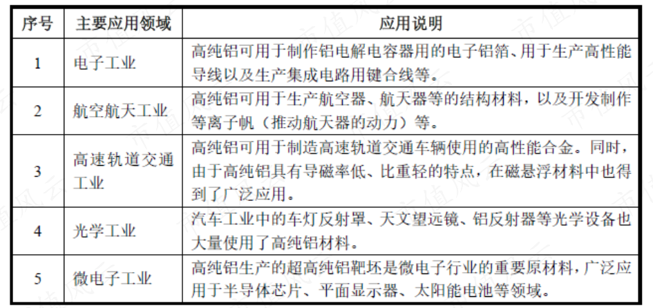 （高纯铝下游应用）