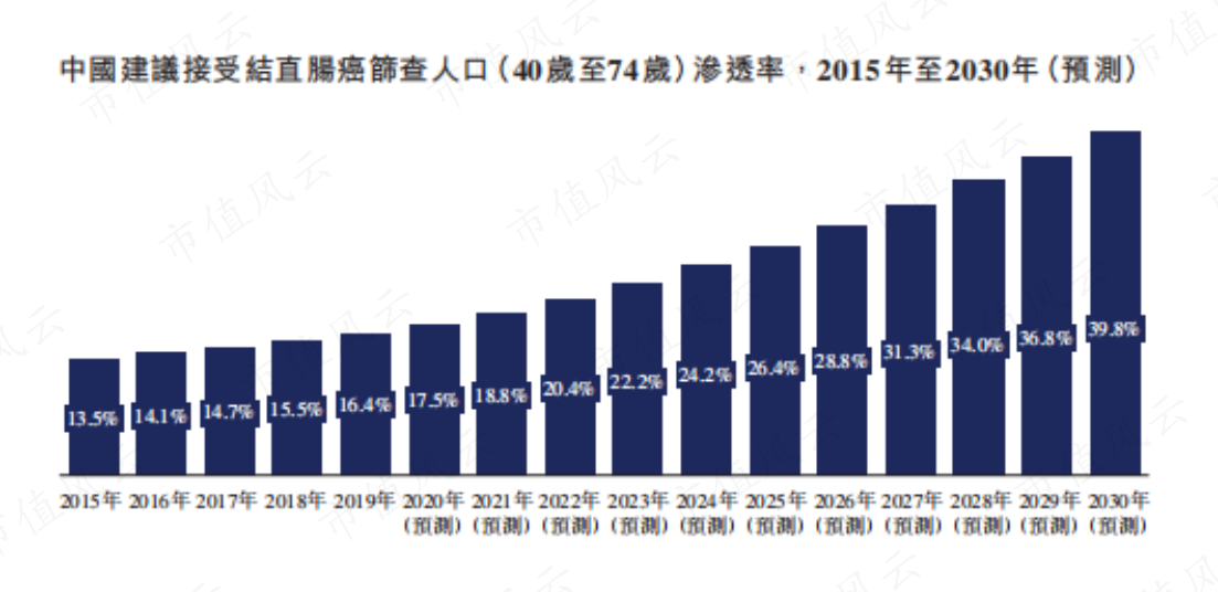 （来源：诺辉健康招股书，下同）