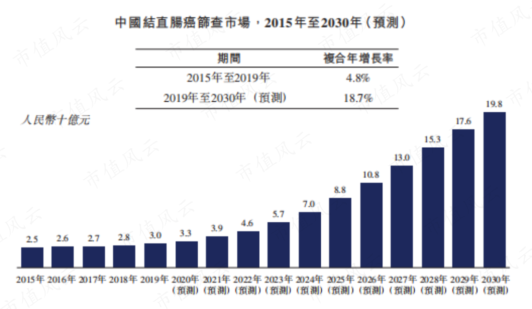 （图片来源：诺辉健康招股书，同下）