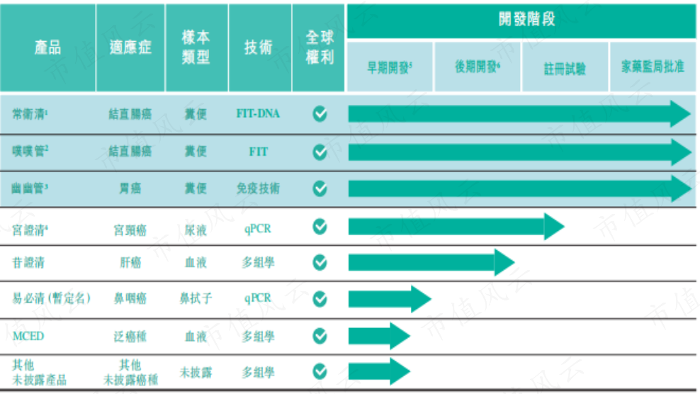 （来源：诺辉健康2023年上半年度业绩报告）