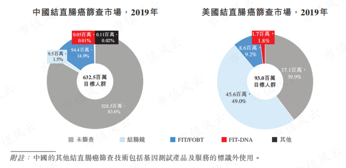 （图片来源：诺辉健康招股书）