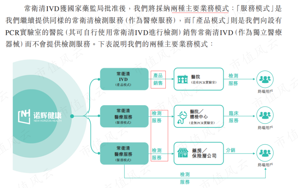 （来源：诺辉健康招股书）