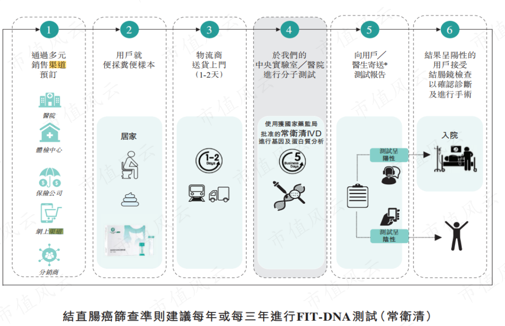 （来源：诺辉健康招股书）
