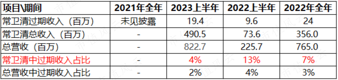 （数据来源：诺辉健康公开业绩报告 市值风云整理）