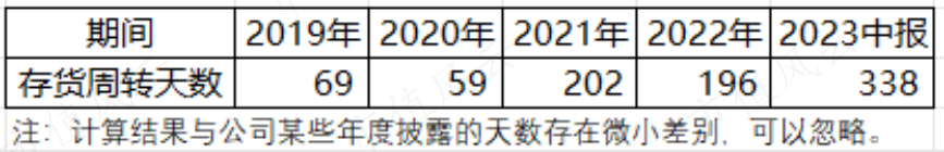 （数据来源：诺辉健康公开财报）