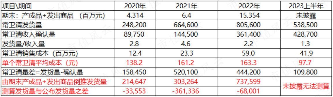 （标红字体为测算数据，其他数据均来源于诺辉健康公开财报）