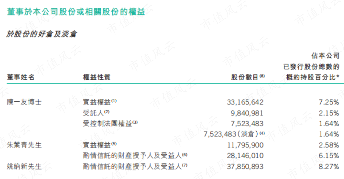 （来源：2023中期报告）