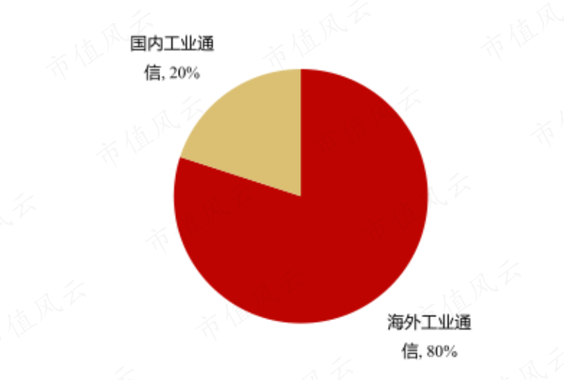（来源：Omdia、IDC、中商产业研究院，浙商证券整理）
