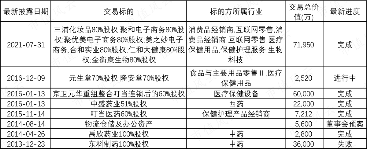（最近10年以来收购情况，wind数据）