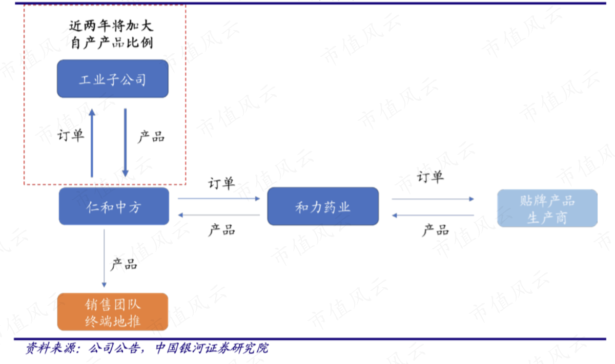 （和力药业和仁和中方都是仁和药业旗下的子/孙公司）